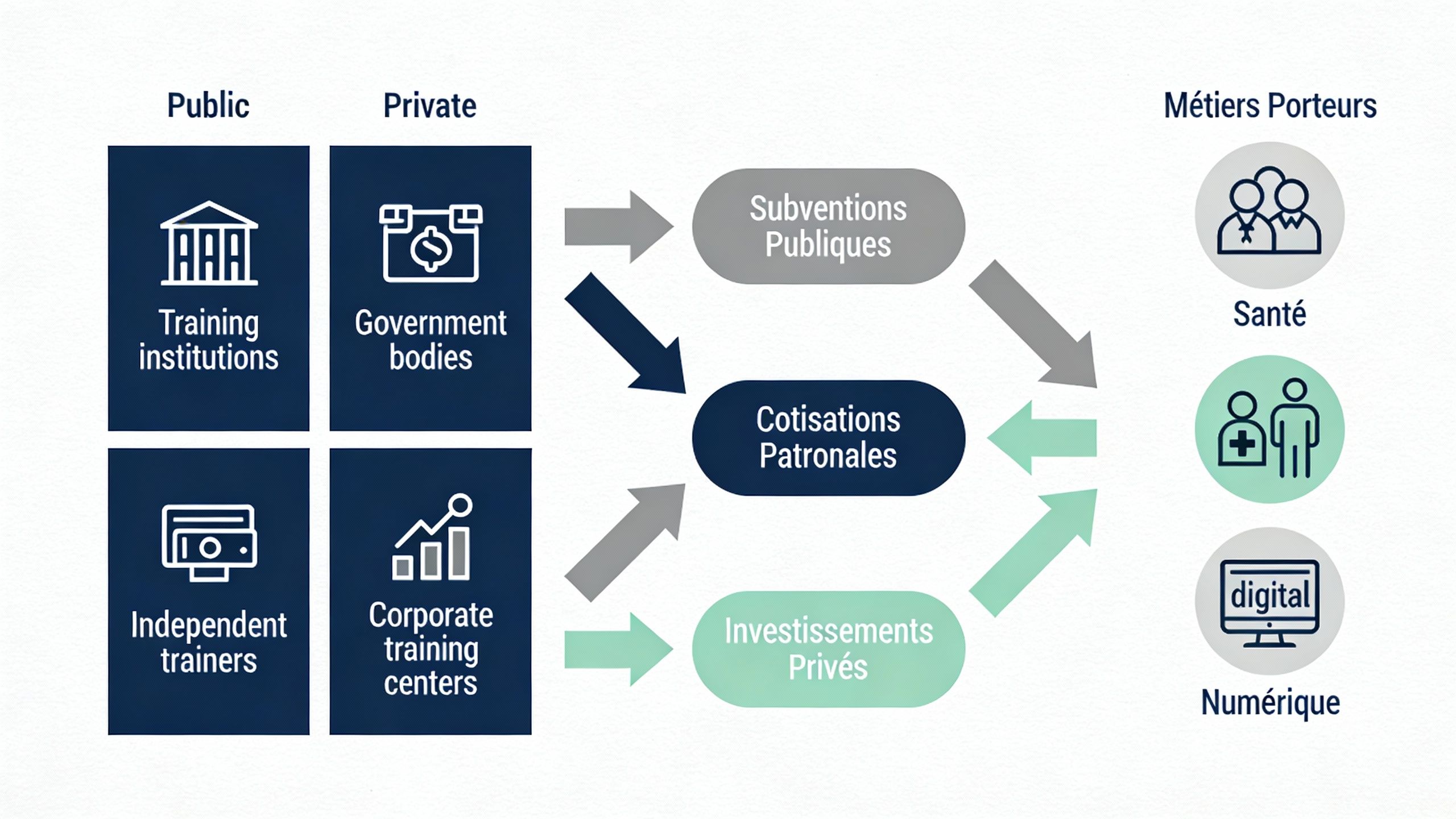Formation professionnelle en France : état et perspectives